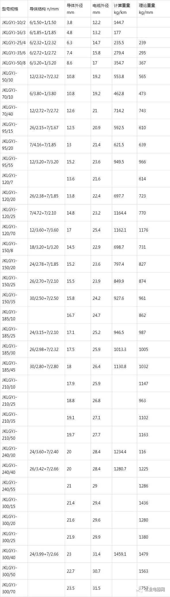鋼芯鋁絞線芯聚乙烯絕緣架空電纜-JKLGY、JKLGYJ規(guī)格型號(hào)表